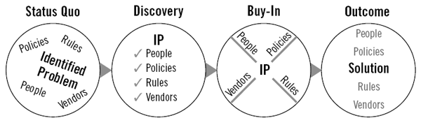 The Buying Facilitation process from Dirty Little Secrets